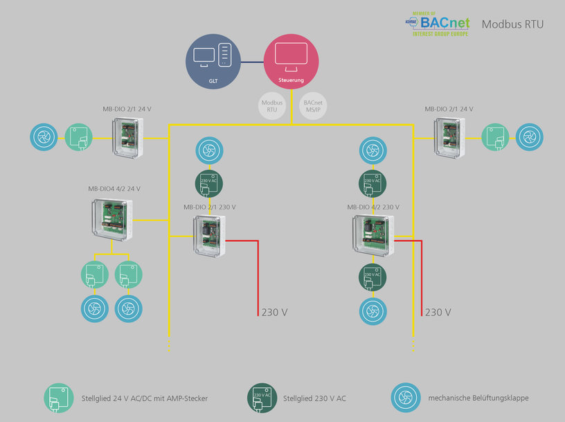 Neue I/O-Module von Metz Connect für dezentrale Schaltaufgaben integrieren Modbus RTU und BACnet MS/TP in ein Gehäuse
